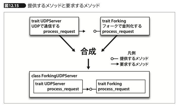 require/supplyによる互換性の概念図