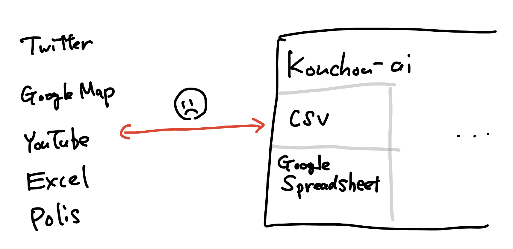 入力元と広聴AIのギャップ